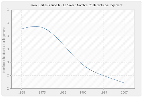 Le Soler : Nombre d'habitants par logement